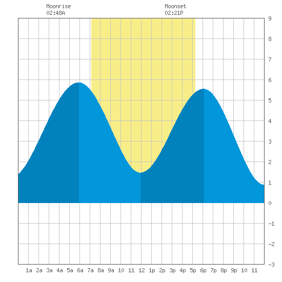Wiggins tide chart for Friday, December 8, 2023