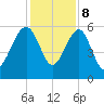 Wiggins tide chart for Friday, December 8, 2023