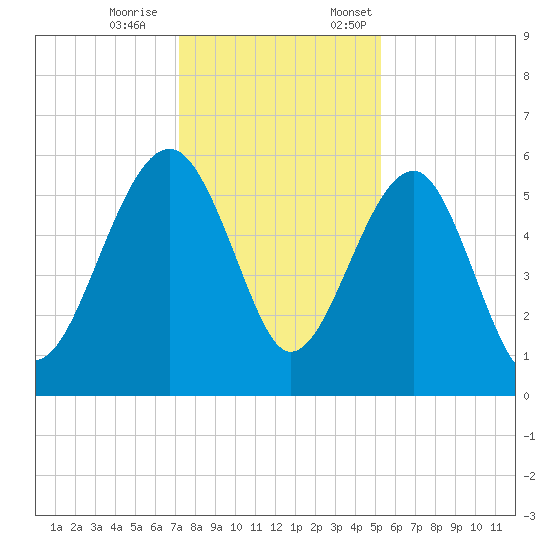 Wiggins tide chart for Saturday, December 9, 2023