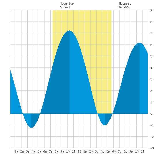 Wiggins tide chart for Friday, January 12, 2024