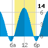 Wiggins tide chart for Sunday, January 14, 2024