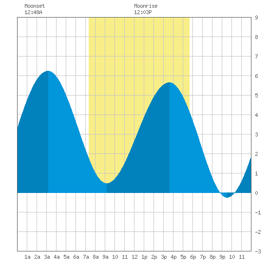 Wiggins tide chart for Thursday, January 18, 2024