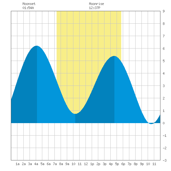 Wiggins tide chart for Friday, January 19, 2024
