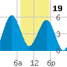 Wiggins tide chart for Friday, January 19, 2024