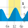 Wiggins tide chart for Monday, January 1, 2024