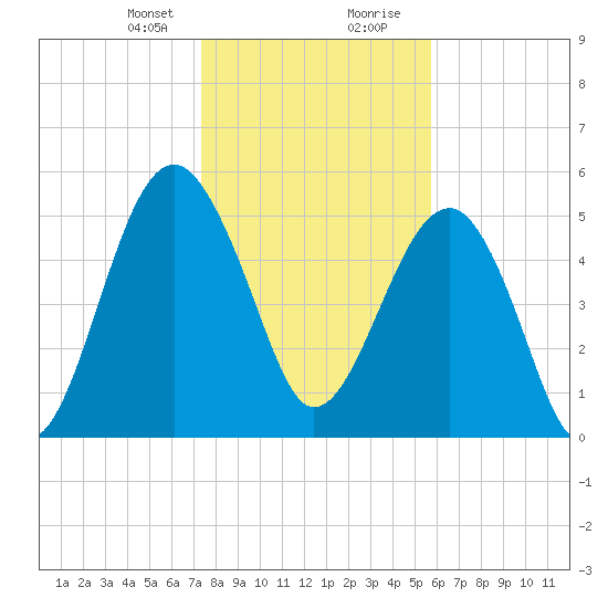 Wiggins tide chart for Sunday, January 21, 2024