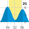 Wiggins tide chart for Sunday, January 21, 2024
