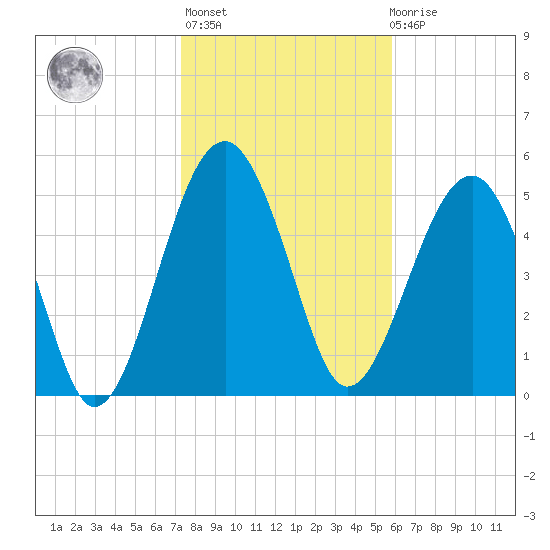 Wiggins tide chart for Thursday, January 25, 2024