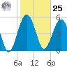 Wiggins tide chart for Thursday, January 25, 2024