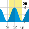 Wiggins tide chart for Monday, January 29, 2024