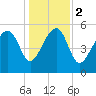 Wiggins tide chart for Tuesday, January 2, 2024