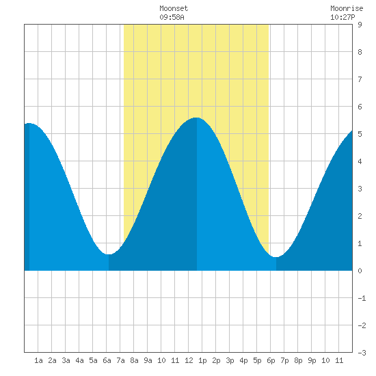 Wiggins tide chart for Tuesday, January 30, 2024