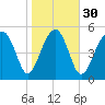 Wiggins tide chart for Tuesday, January 30, 2024