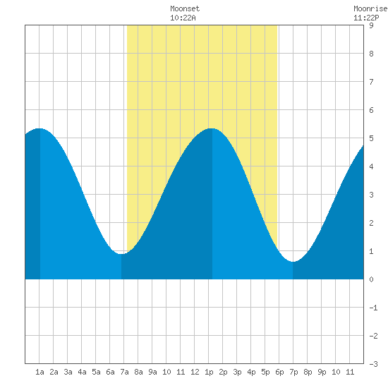 Wiggins tide chart for Wednesday, January 31, 2024