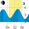 Wiggins tide chart for Wednesday, January 3, 2024