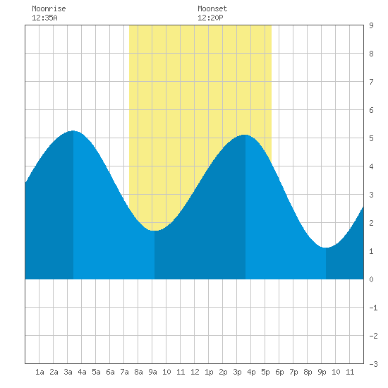 Wiggins tide chart for Thursday, January 4, 2024