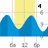 Wiggins tide chart for Thursday, January 4, 2024