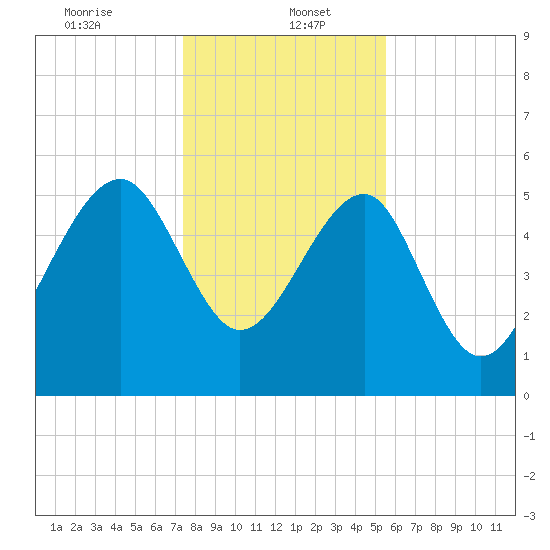 Wiggins tide chart for Friday, January 5, 2024
