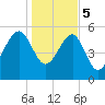 Wiggins tide chart for Friday, January 5, 2024