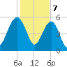 Wiggins tide chart for Sunday, January 7, 2024