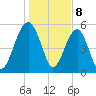 Wiggins tide chart for Monday, January 8, 2024
