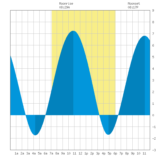 Wiggins tide chart for Sunday, February 11, 2024