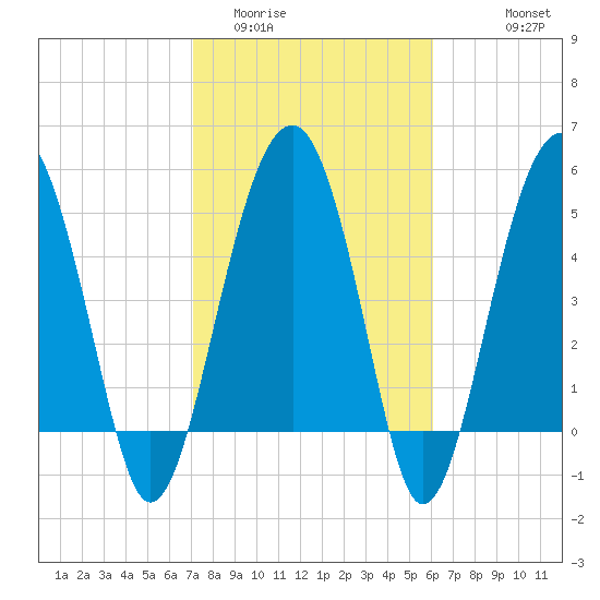 Wiggins tide chart for Monday, February 12, 2024