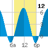 Wiggins tide chart for Monday, February 12, 2024