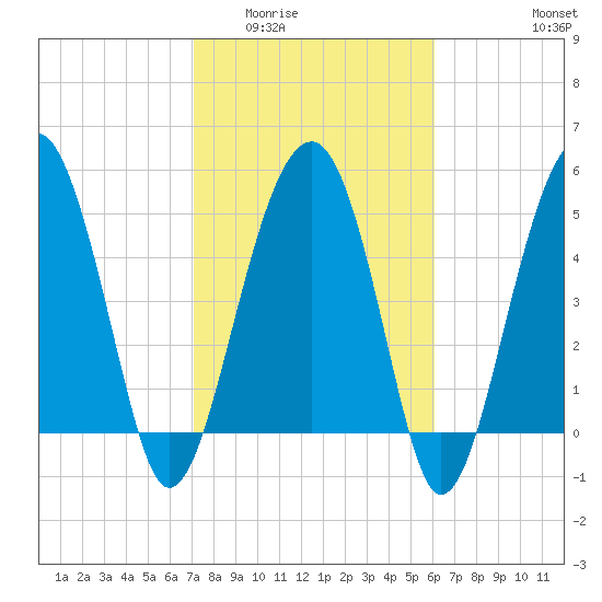 Wiggins tide chart for Tuesday, February 13, 2024