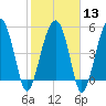 Wiggins tide chart for Tuesday, February 13, 2024