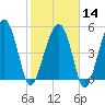Wiggins tide chart for Wednesday, February 14, 2024