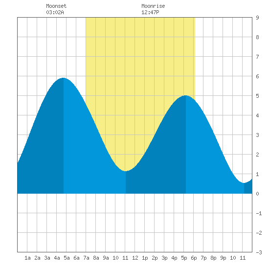 Wiggins tide chart for Sunday, February 18, 2024