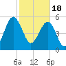 Wiggins tide chart for Sunday, February 18, 2024