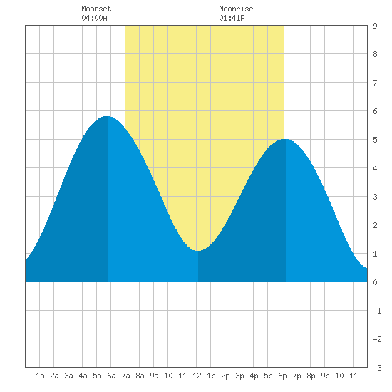 Wiggins tide chart for Monday, February 19, 2024
