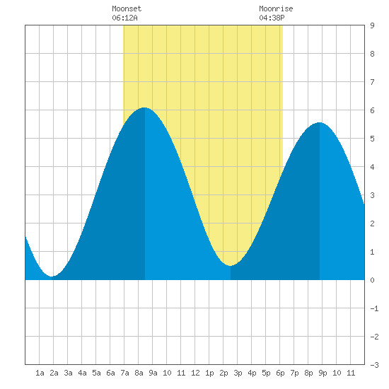 Wiggins tide chart for Thursday, February 22, 2024