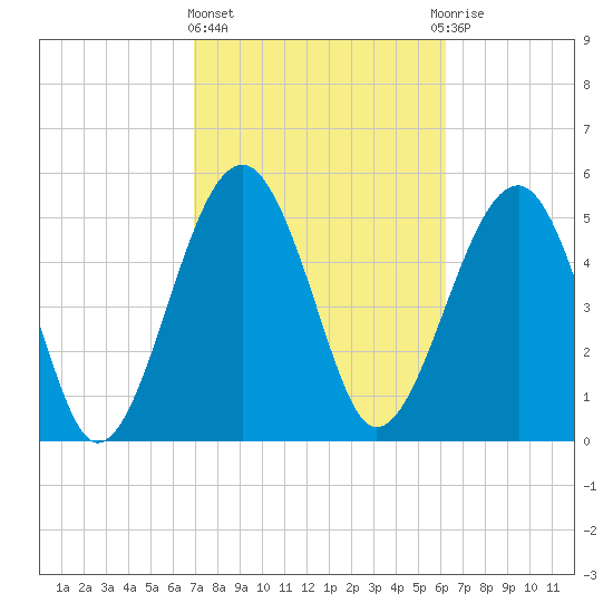 Wiggins tide chart for Friday, February 23, 2024