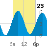 Wiggins tide chart for Friday, February 23, 2024