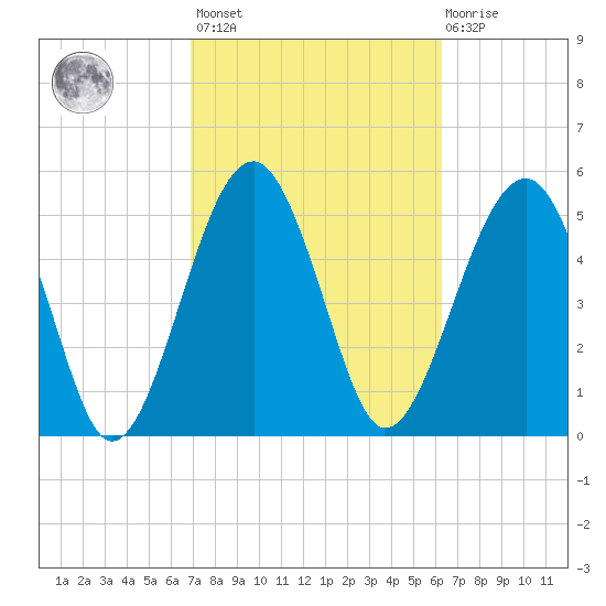 Wiggins tide chart for Saturday, February 24, 2024
