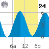 Wiggins tide chart for Saturday, February 24, 2024