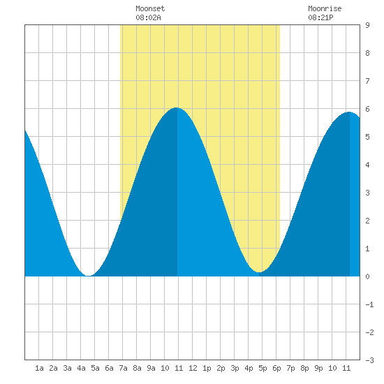 Wiggins tide chart for Monday, February 26, 2024