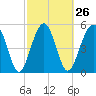 Wiggins tide chart for Monday, February 26, 2024