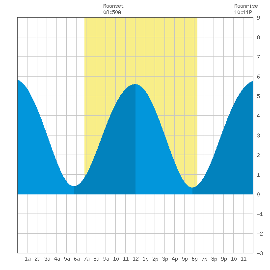 Wiggins tide chart for Wednesday, February 28, 2024