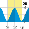 Wiggins tide chart for Wednesday, February 28, 2024