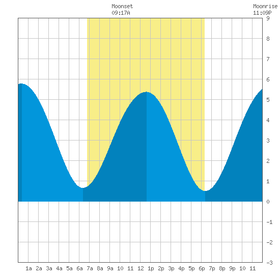 Wiggins tide chart for Thursday, February 29, 2024