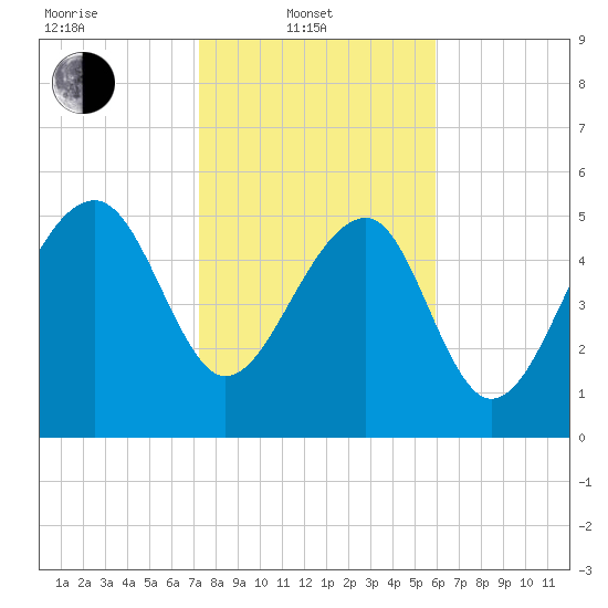 Wiggins tide chart for Friday, February 2, 2024