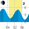 Wiggins tide chart for Friday, February 2, 2024