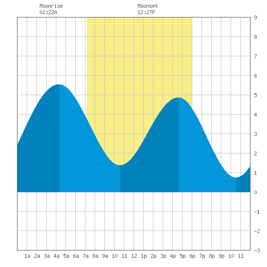 Wiggins tide chart for Sunday, February 4, 2024