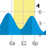 Wiggins tide chart for Sunday, February 4, 2024