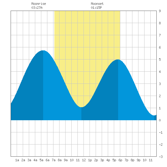 Wiggins tide chart for Monday, February 5, 2024