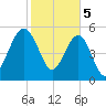 Wiggins tide chart for Monday, February 5, 2024